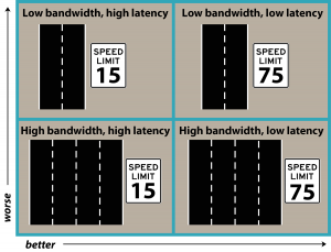 This image depicts the relationship between bandwidth and latency with regard to Internet connection speed.